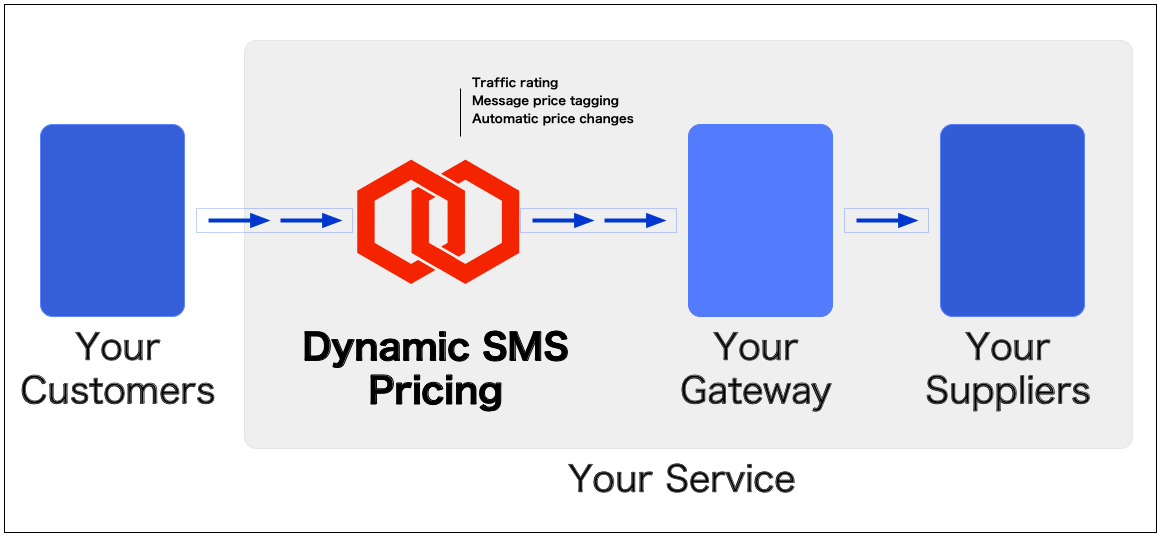 dynamic SMS pricing architecture