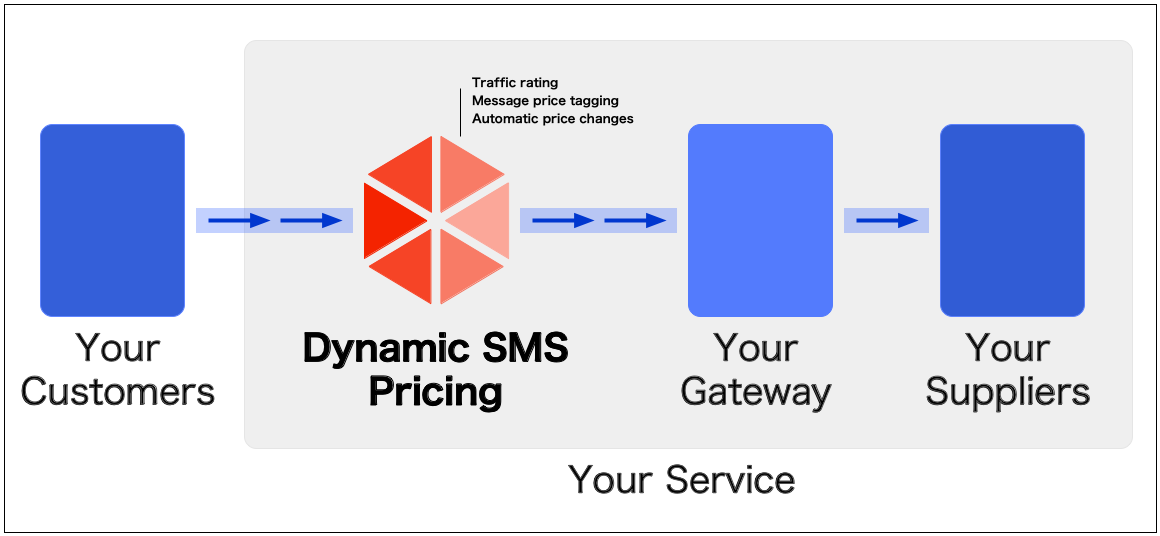 dynamic SMS pricing architecture