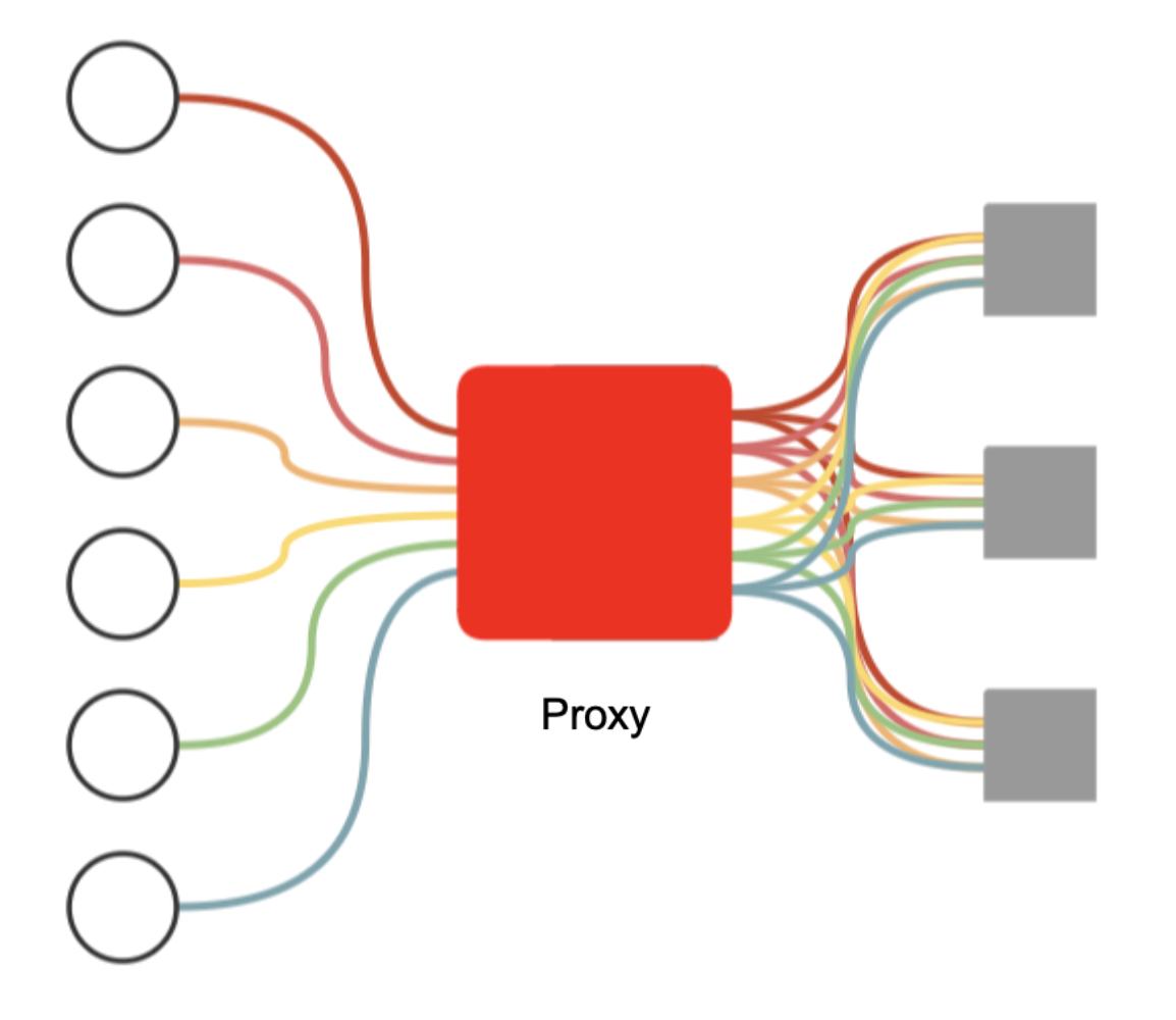 Load balancer scenario 2 - proxy