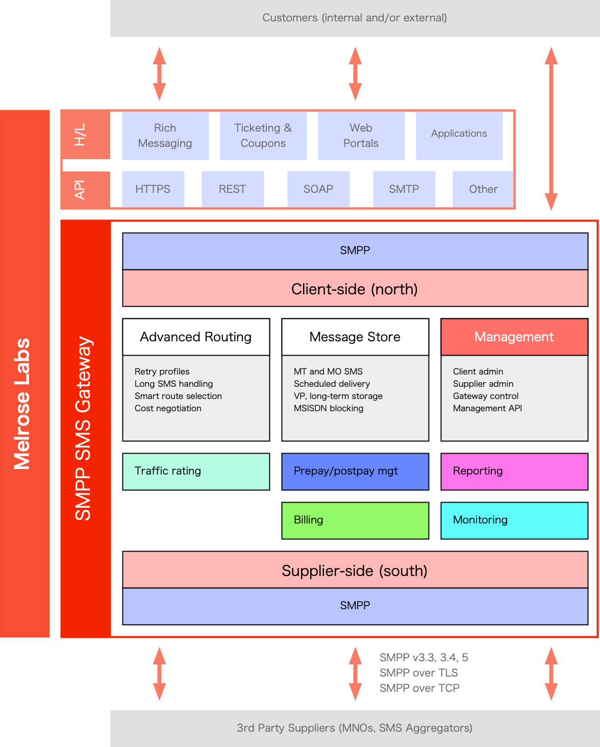 SMPP SMS Gateway architecture
