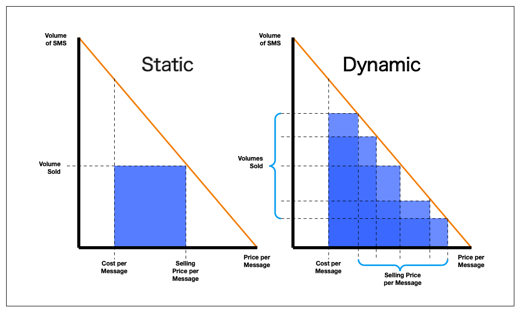 dynamic SMS pricing graphs